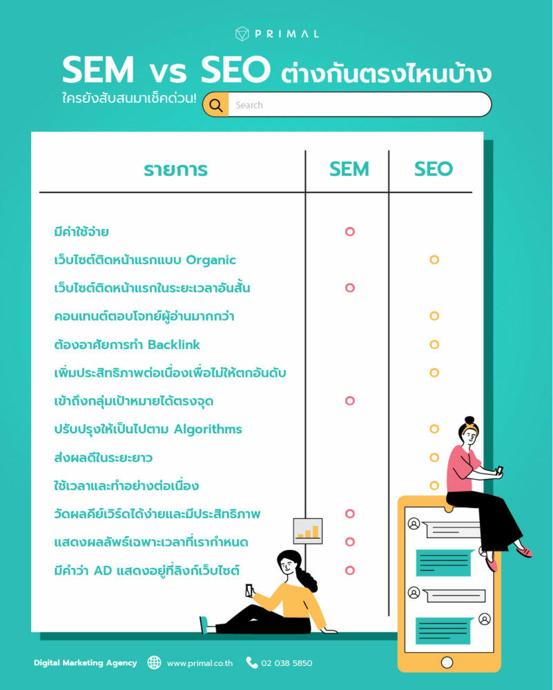 ตารางอธิบาย ความแตกต่างระหว่าง SEO vs SEM